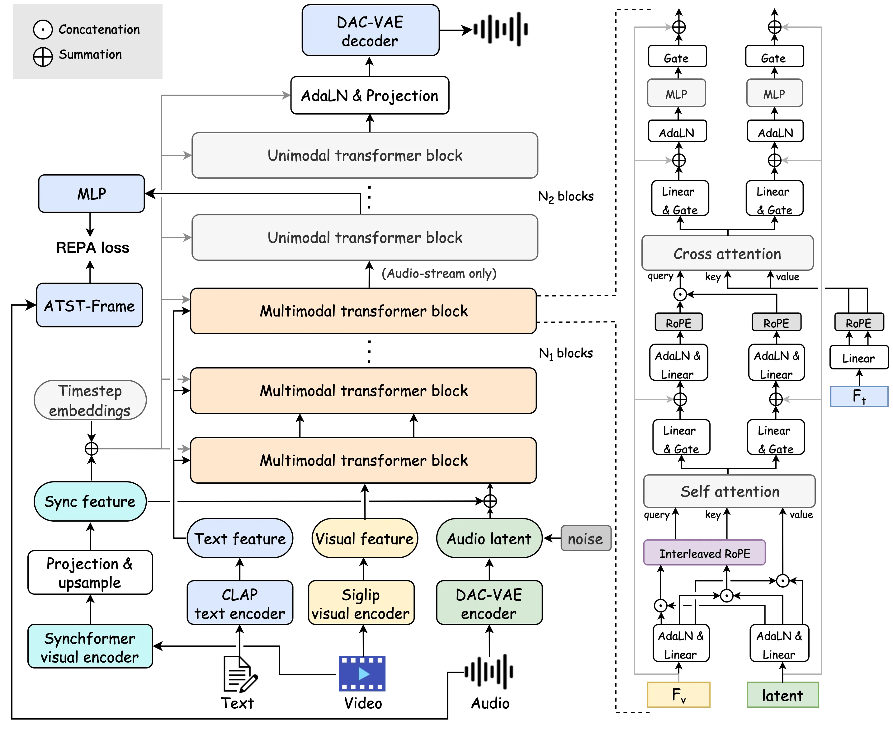 Overall architecture of HunyuanVideo-Foley framework