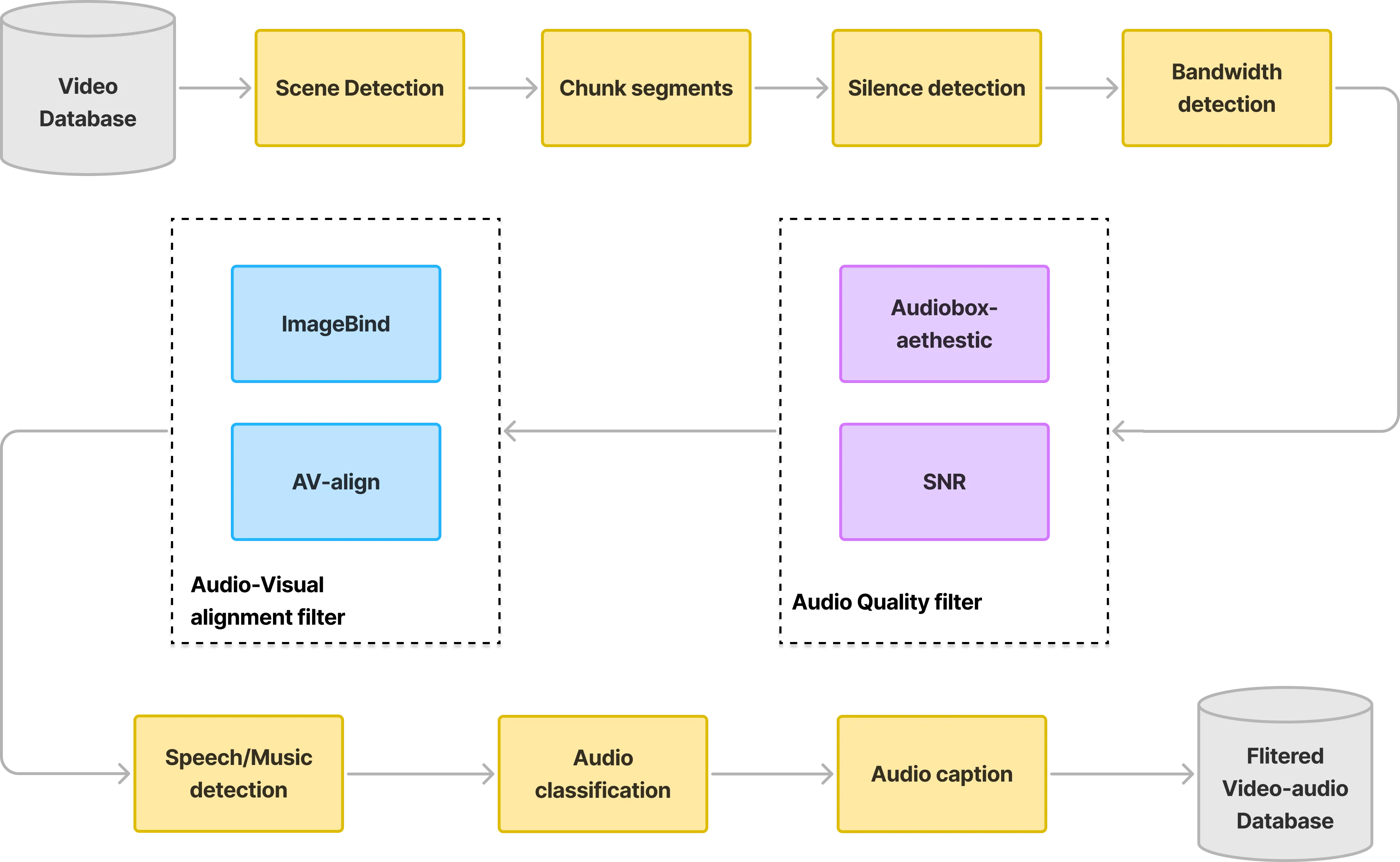 Overall architecture of HunyuanVideo-Foley framework