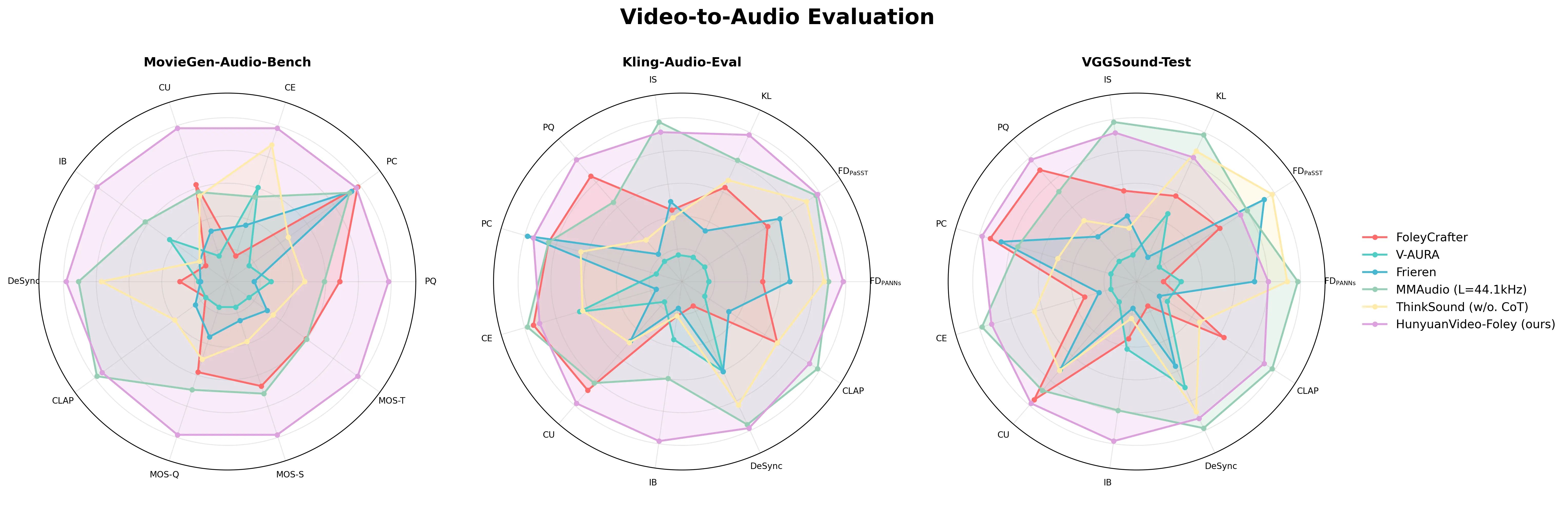Radar chart comparison of different methods